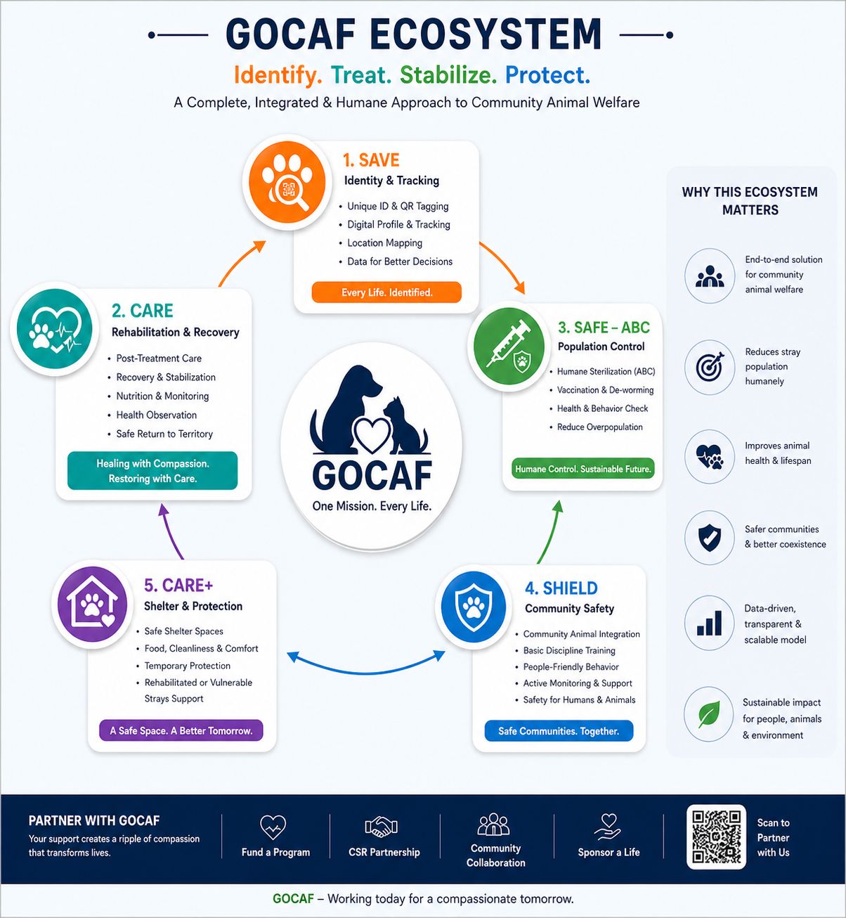 GOCAF Ecosystem — SAVE, CARE, SAFE-ABC, SHIELD, CARE+