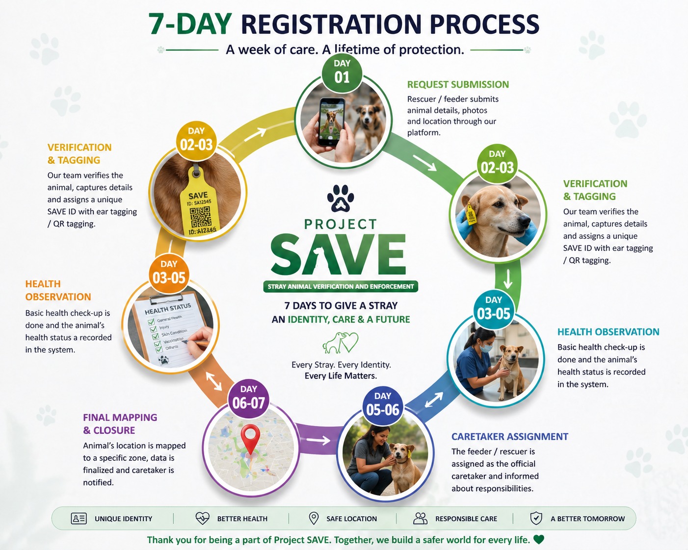 7-Day Registration Process – Project SAVE